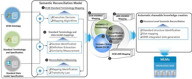 Workflow of Semantic Reconciliation Model and MLM Generation