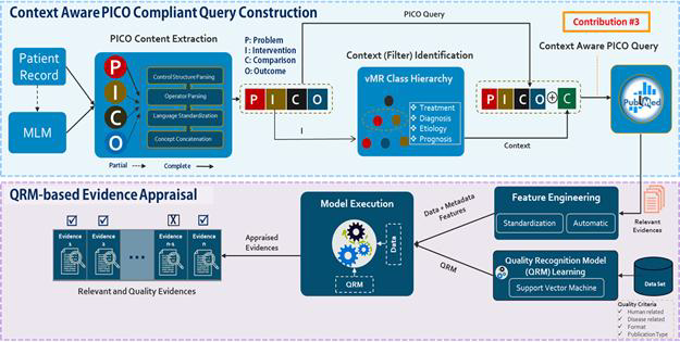 PICO Compliant Query Construction and Quality Recognition Model-based Evidence Appraisal