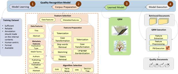 Quality Recognition Model-based quality evaluation methodology