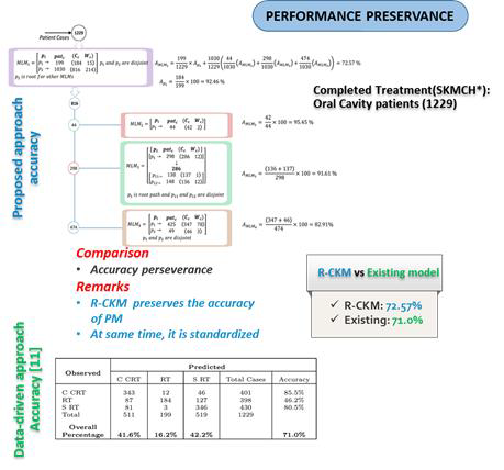 Evaluation for performance