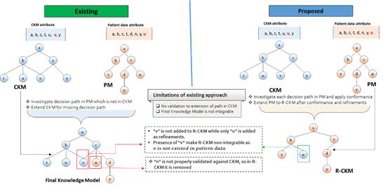 Evaluation with combined approach