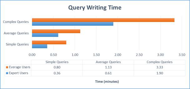 Query writing time by expert and average users