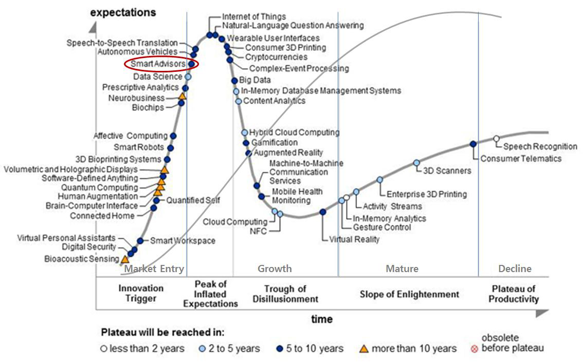 가트너사의 Technology Hype Cycle(2014년 7월)