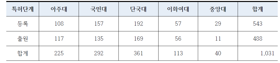 컨소시엄내 ICT분야 보유기술현황