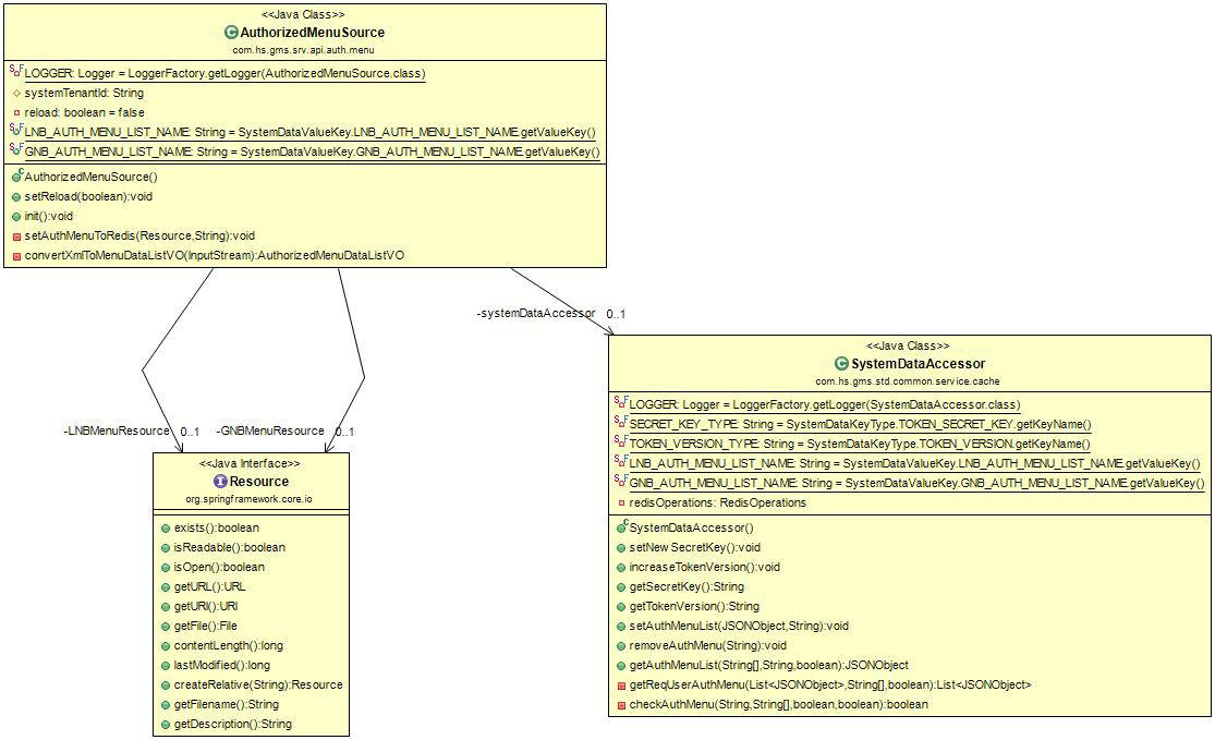 메뉴 로드 기능 Class Diagram