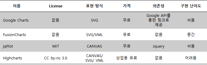 벤더별 차트 라이브러리 비교