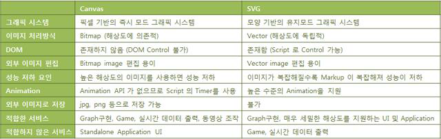 SVG vs Canvas