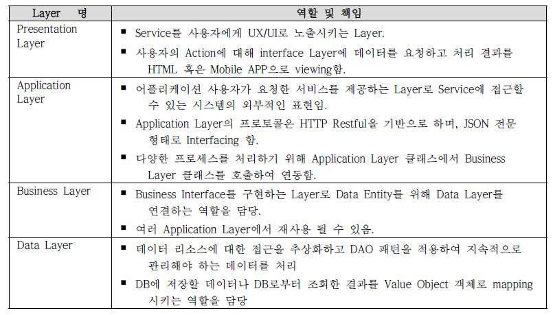 Layered Architecture의 역할 및 책임