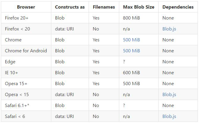 blob 자료형을 지원하는 브라우저