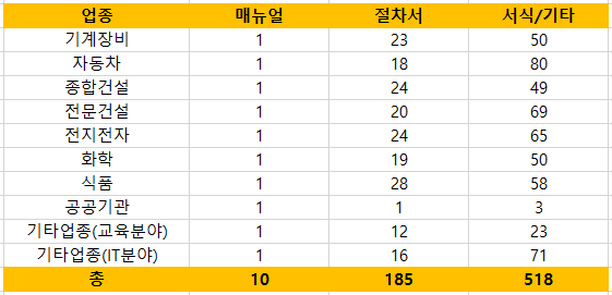 업종별 매뉴얼, 절차서, 서식/기타