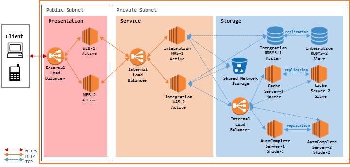 Application Architecture