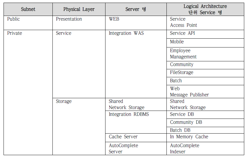 Application Architecture 구성