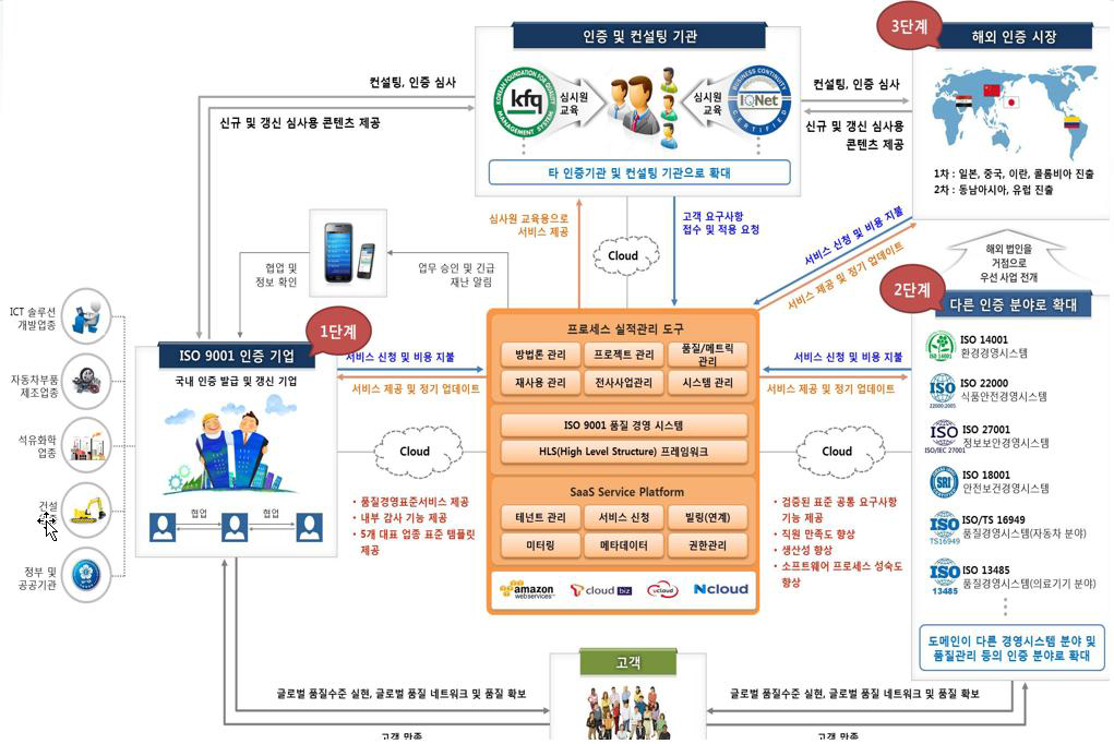 추진 전략