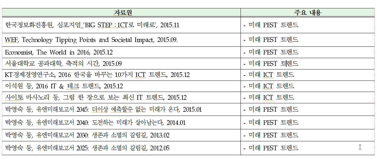 환경 분석 자료 목록