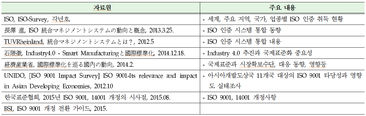 ISO 개요 자료 목록