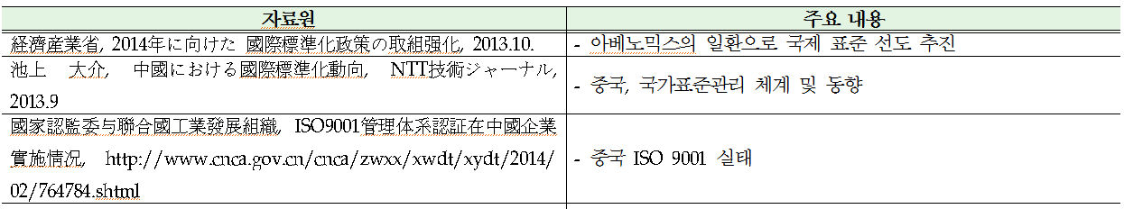 ISO 중국 자료 목록