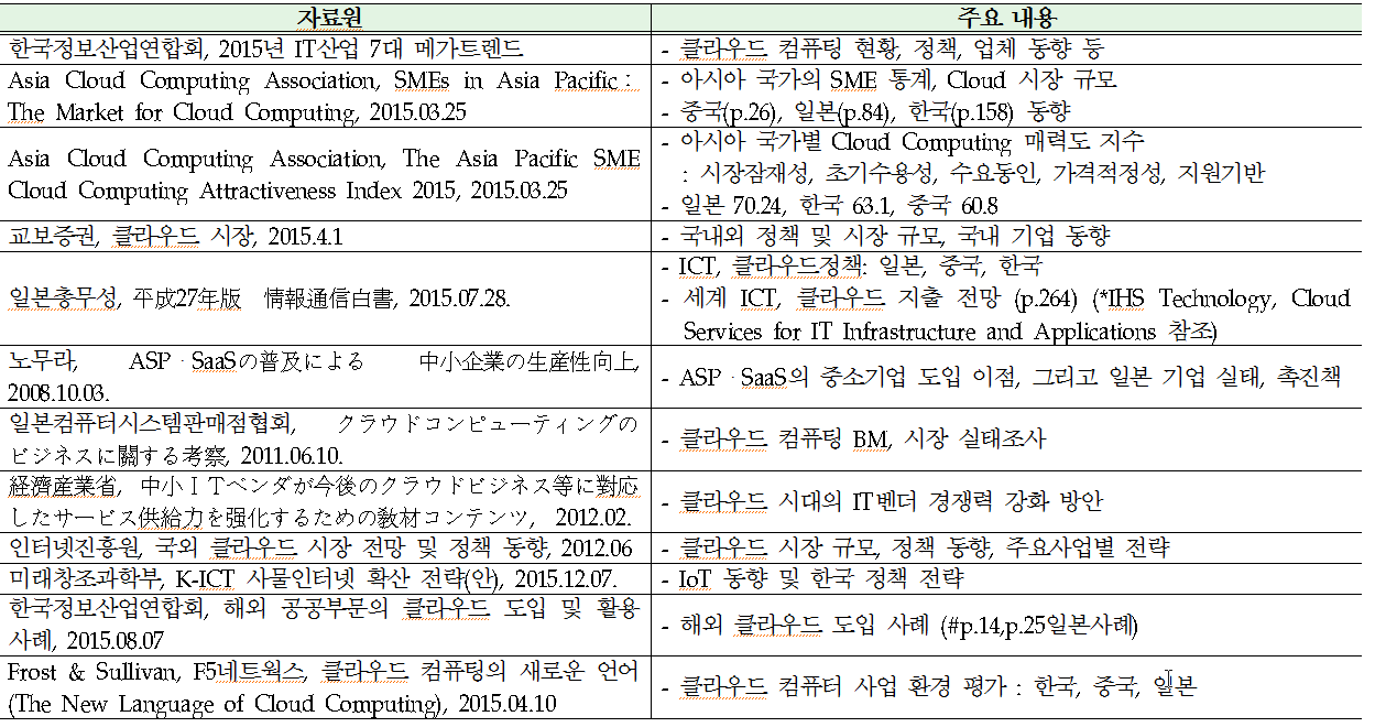 클라우드 자료 목록