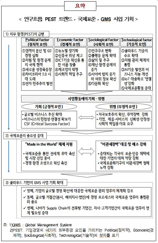 PEST 분석 요약