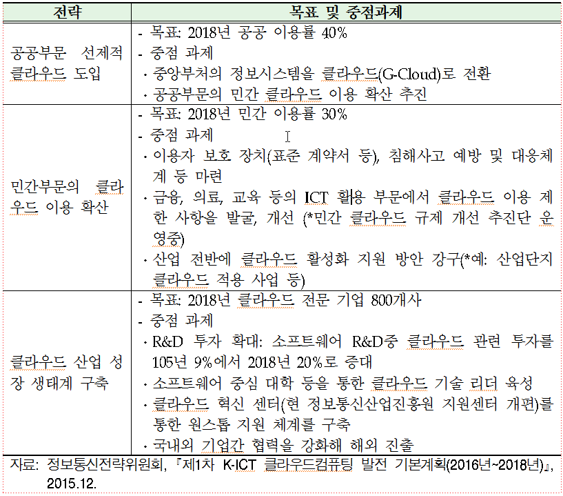 클라우드 기본 계획