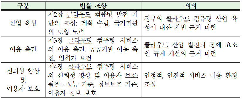 클라우드 산업 발전 및 이용자 보호 법률의 주요 내용