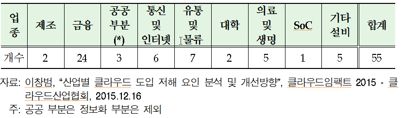 클라우드 서비스 저해 법령