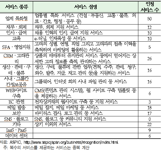 일본 클라우드 인정 서비스 수