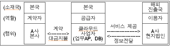 클라우드 서비스 사업화시 법적 검토 사항