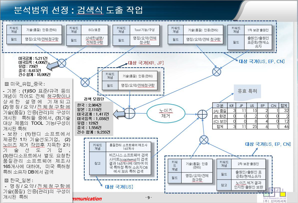 분석범위 선정