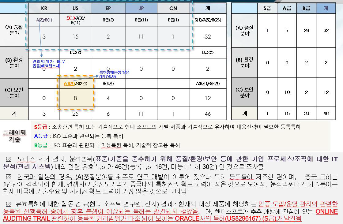 유효 특허 분포 현황