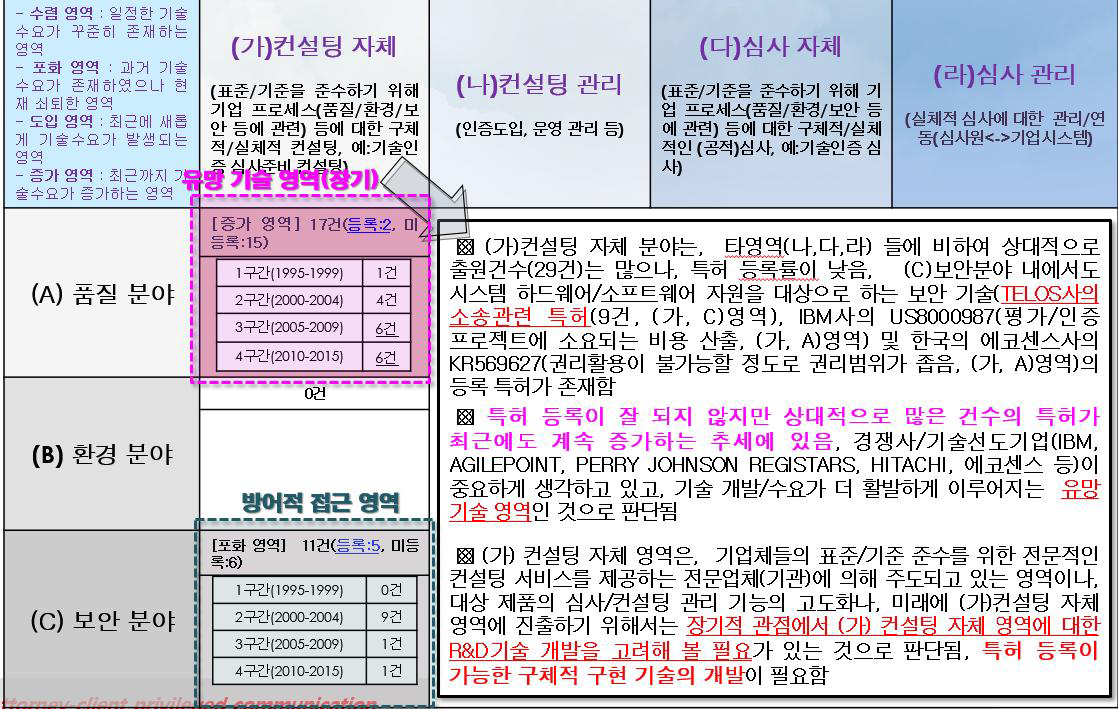 기술 트렌드 분석