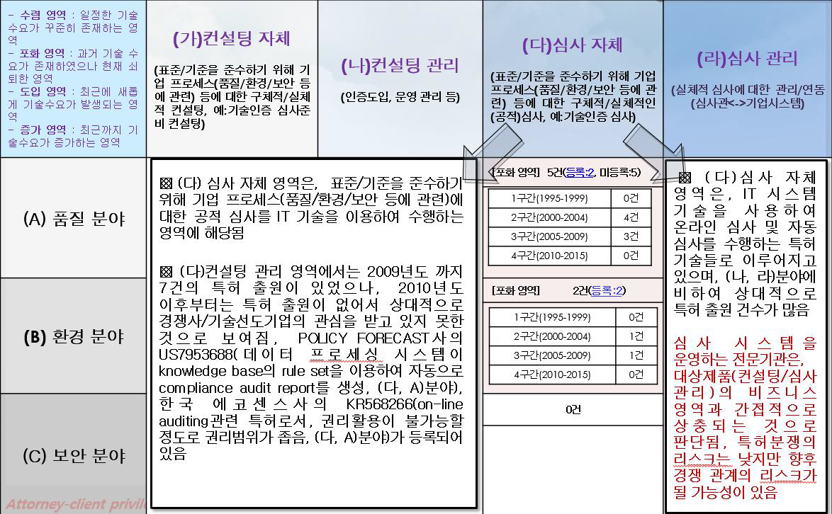 기술 트렌드 분석