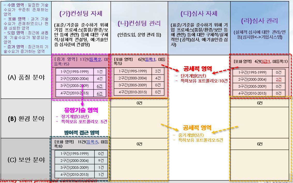 세부영역별 특허전략 수립