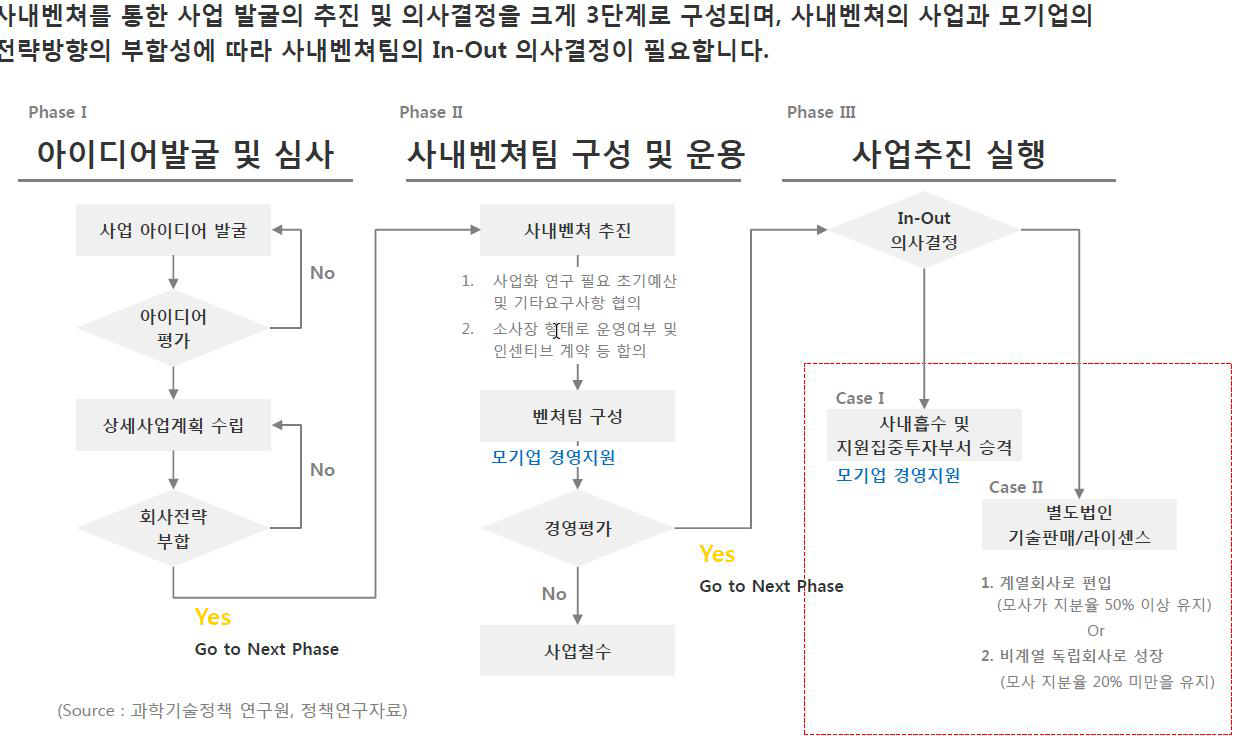 사내벤처 추진 의사결정 구조