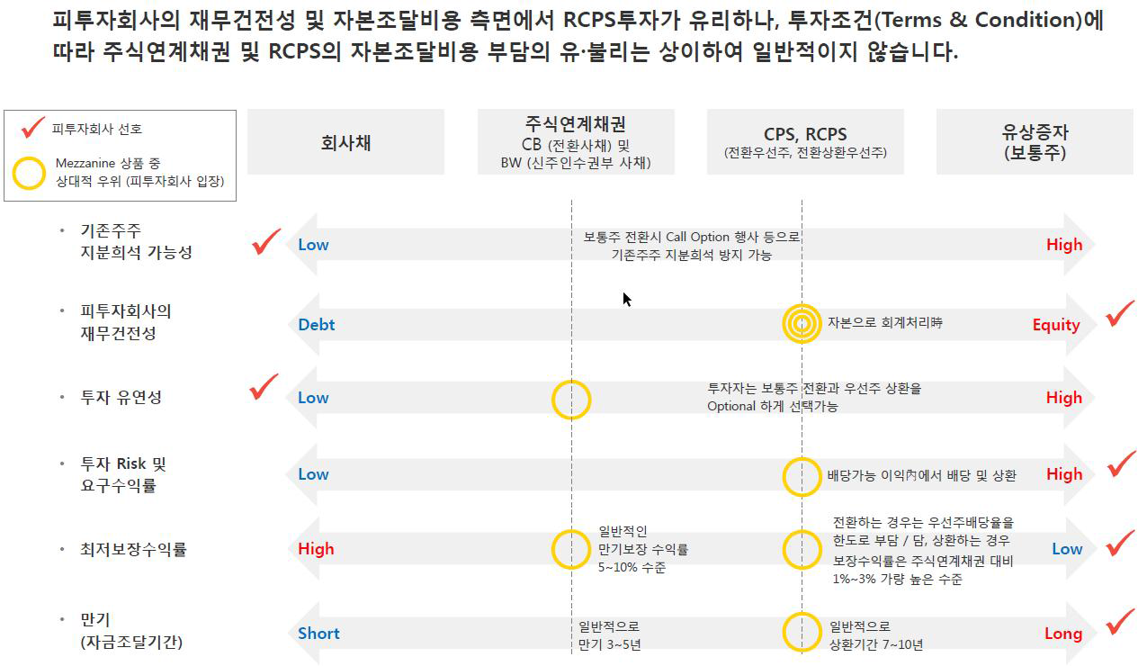 투자유치 별 장단점 분석