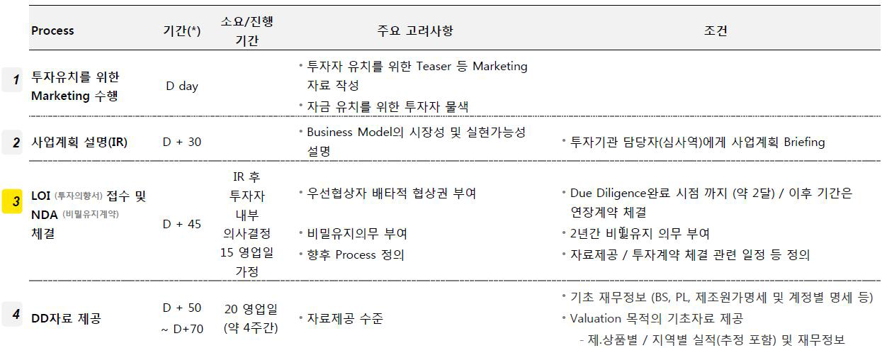 투자유치 프로세스 예시