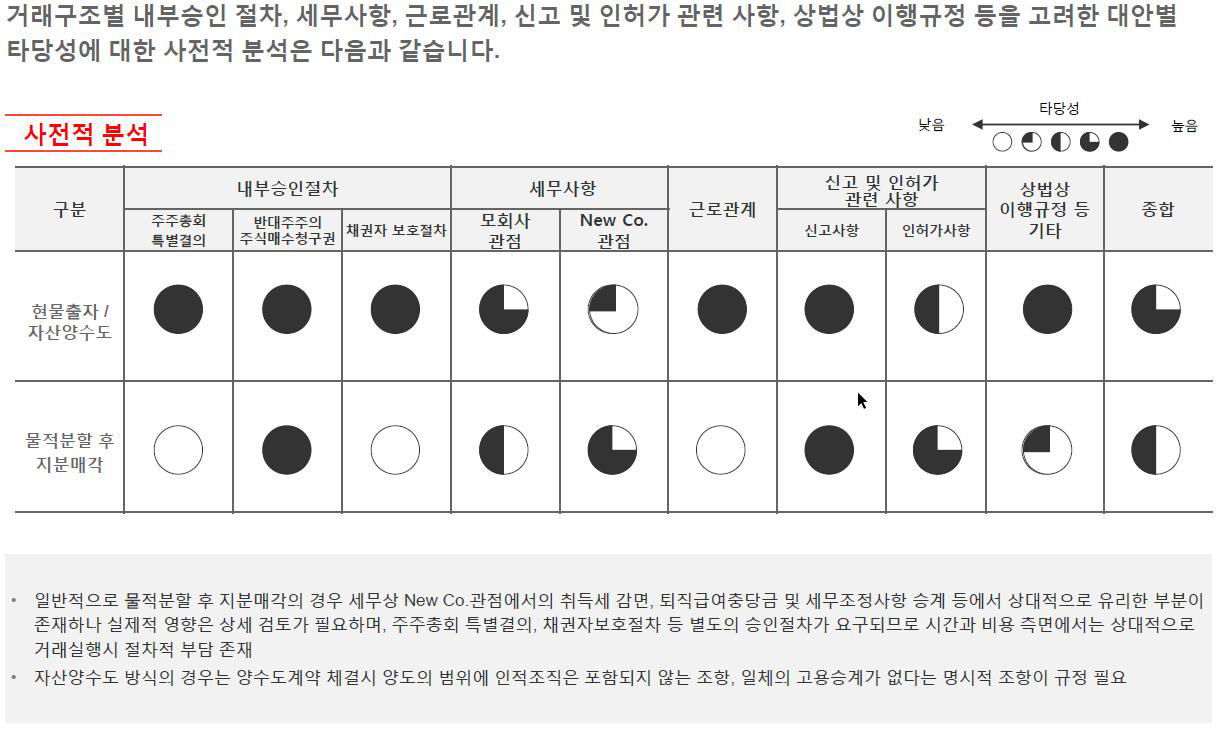 사내벤처 사업부의 분사 방법