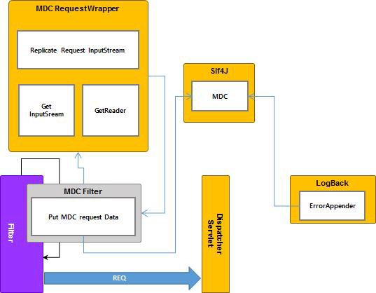 MDC Logging 절차