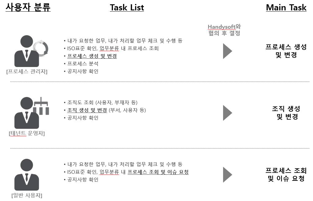 사용자별 Main Task 선정 설명 화면