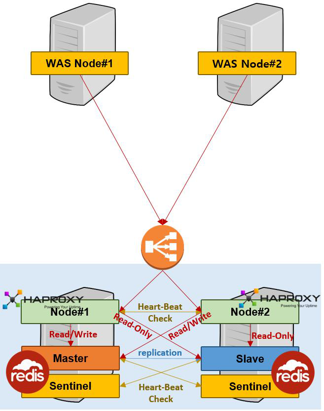 Cache Server Data 저장