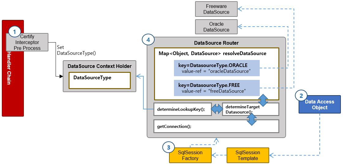 사용자 Tenant 별 DataSource 분기 처리