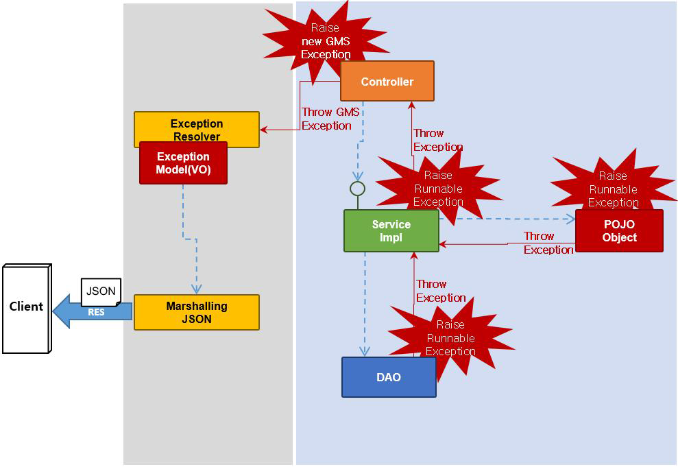 Exception Resolver