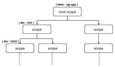 Scope 계층 구조