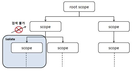 Isolate Scope 계층