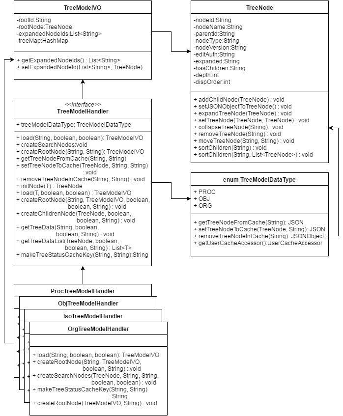 서비스와 트리 모델 Class Diagram