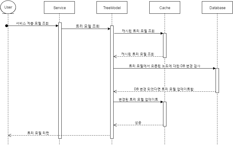 트리 모델 조회 Sequence Diagram