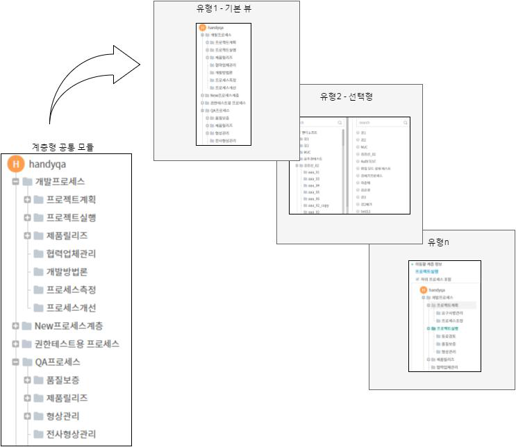 계층 구조 공통 모듈 활용안