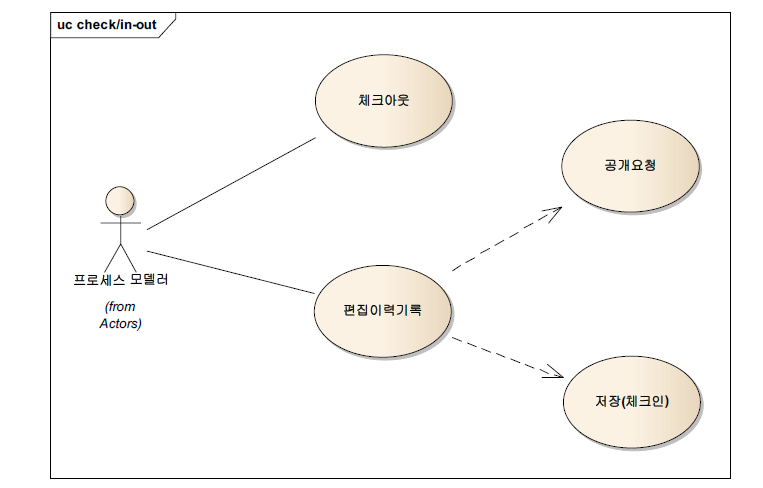 프로세스 편집 동시성 모델 UseCase