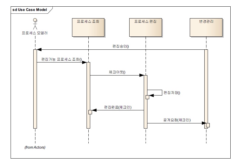 프로세스 편집 업무 흐름