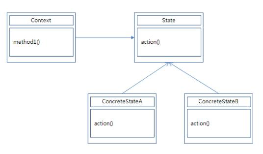 state 패턴 UML