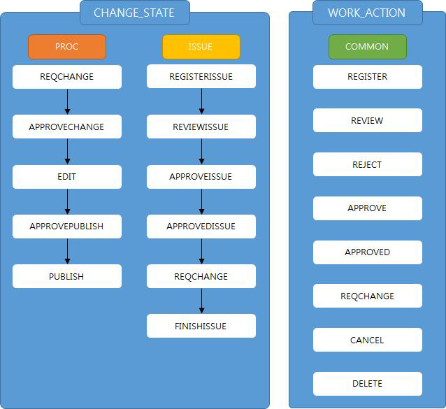 Workflow의 상태와 행동에 대한 정의